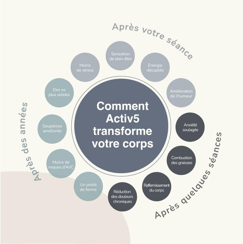 Activlife ACTIV5 - Galet de renforcement Musculaire - Edition Festival de Cannes - LUXING SPORT